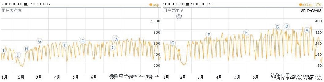 molex与AMP2010年收索量对比图