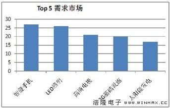 2010年对连接器需求最大的终端市场