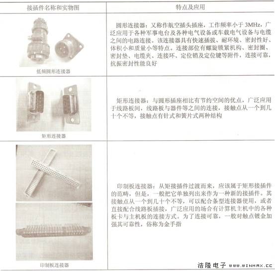 常见的连接器实物外形及特点应用